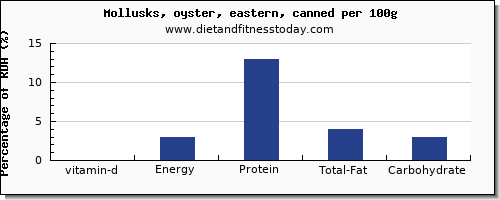 vitamin d and nutrition facts in oysters per 100g
